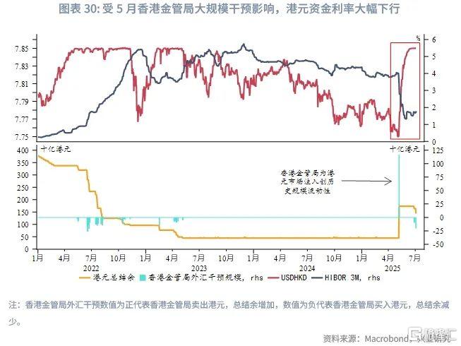 港债正Carry能维持吗？