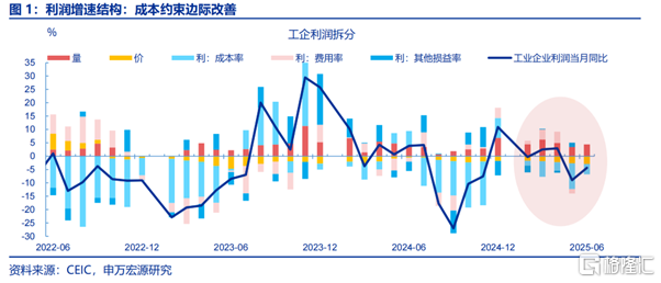 利润修复的“起点”？