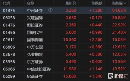 牛回速归！大金融股全面爆发，A50直线拉升
