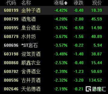行业寒冬？白酒股惨遭“业绩杀”，多家酒企净利腰斩