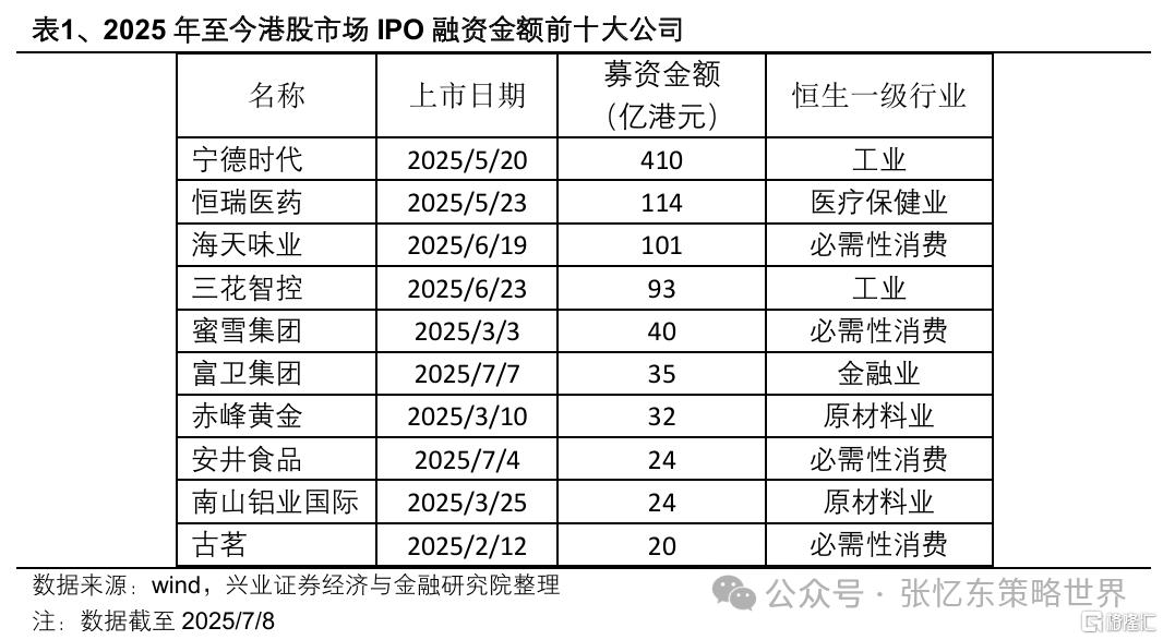 兴证策略：上半年港股IPO成绩优异