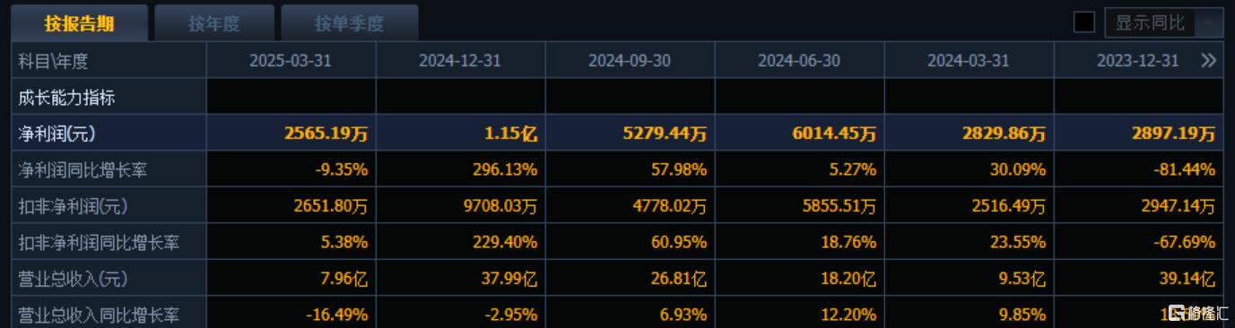 突发！又有A股董事长被立案调查，公司股价年内跌近18%