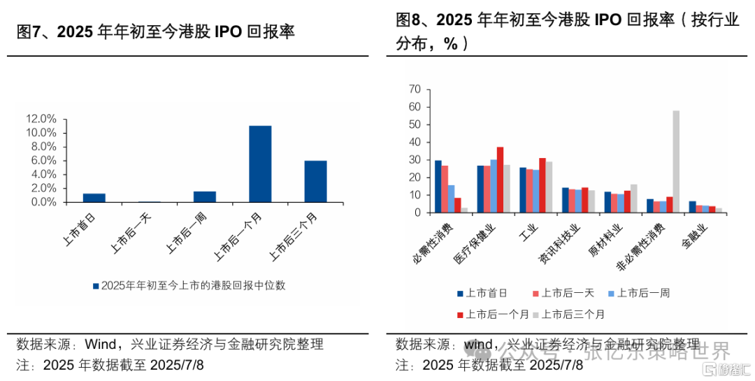 兴证策略：上半年港股IPO成绩优异