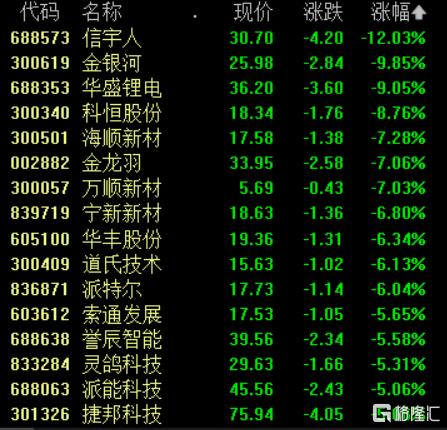 A股收评：沪指冲高回落涨0.32%，跨境支付、游戏、银行板块爆发