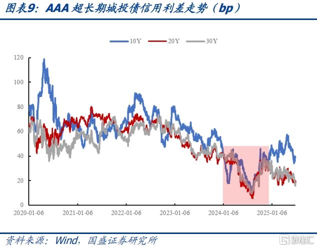 超长信用债还有空间吗？