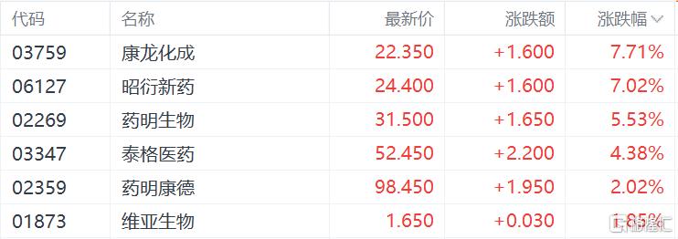 港股收评：三大指数跌超1%，科技、金融股多数低迷，半导体逆势拉升