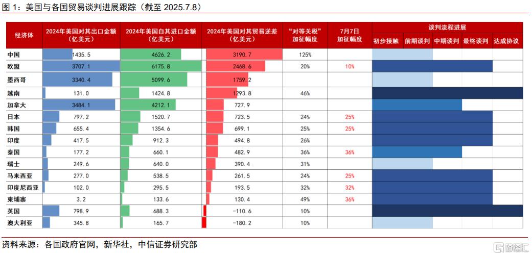 中信证券：对等关税难回极端，TACO交易模式延续