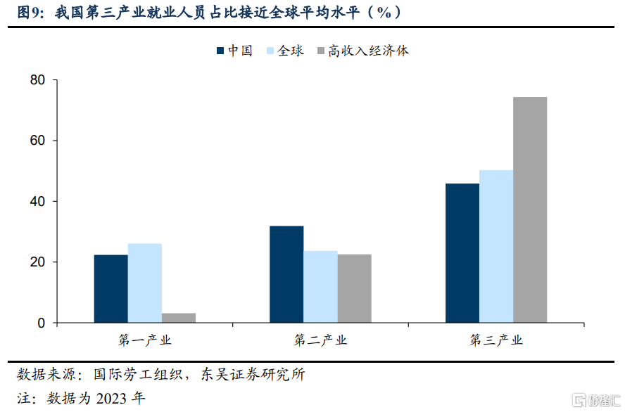 中国的服务业占比低吗？工资低吗？