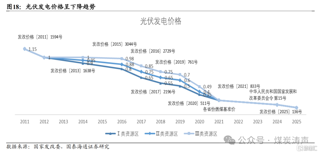 国泰海通：新能源步入下半场，电煤压力最大已过