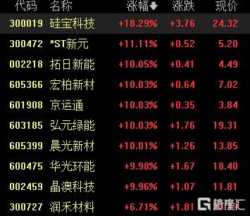 A股收评：三大指数齐涨！沪指续刷年内新高，有机硅、房地产板块强势