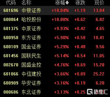 ​A股收评：沪指冲高回落接近平收，稀土永磁、券商概念强势