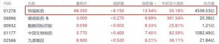特朗普200%药品关税砸不动？4500亿药王逆市狂飙！