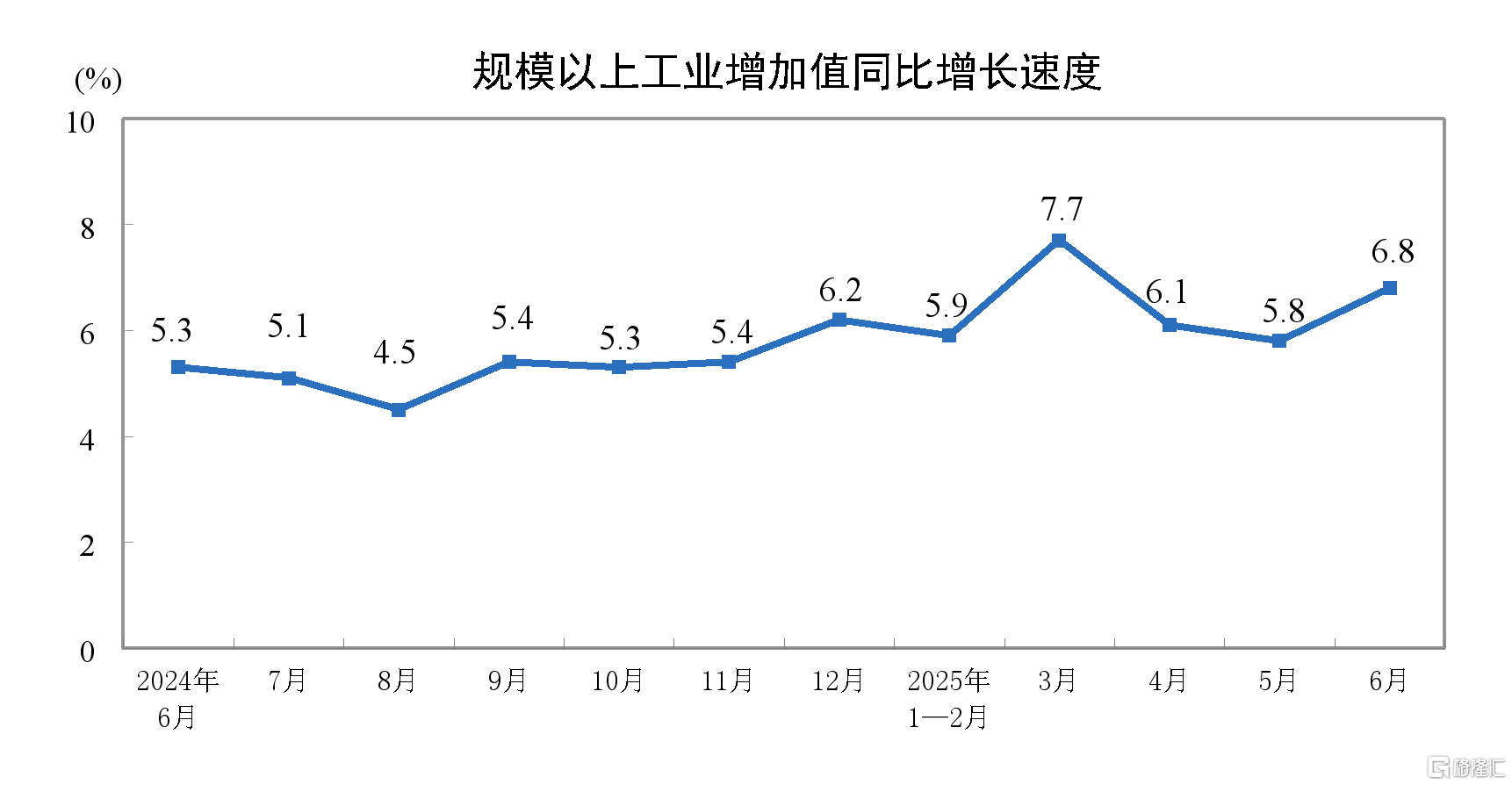 一文全览中国经济半年报！GDP同比增长5.3% ，社零总额增长5.0%