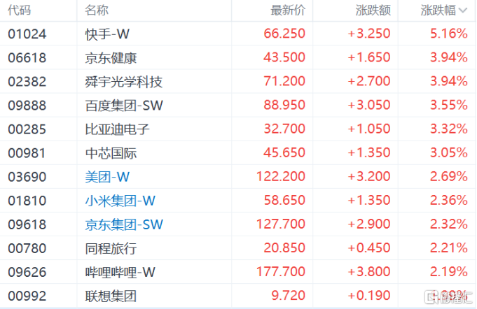港股收评：恒科指涨1.84%，光伏、稳定币概念活跃，金涌投资飙涨533%