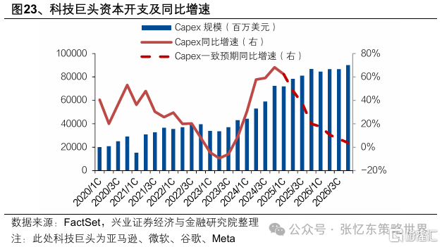 美股一季报业绩焦点：AI、资本开支、关税、消费