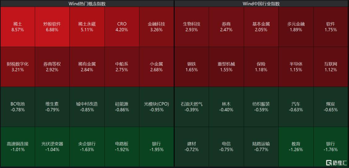 ​A股收评：沪指冲高回落接近平收，稀土永磁、券商概念强势