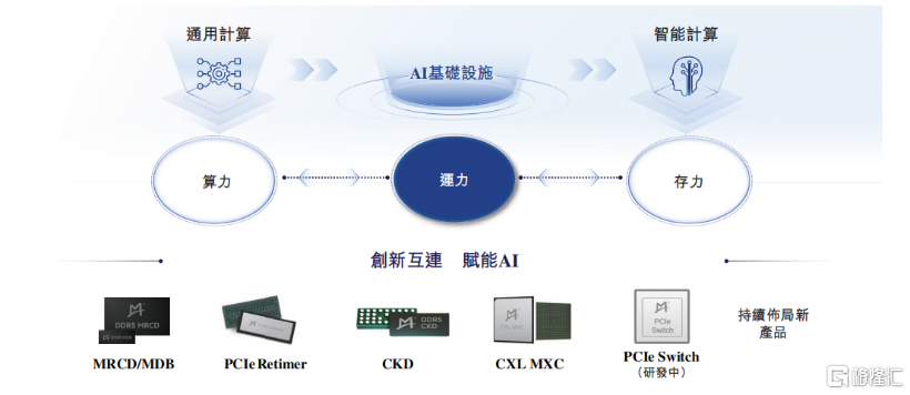 澜起科技冲击A+H双重上市！专注于高速互连芯片，2023年业绩下滑