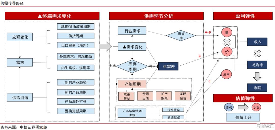 如何挖掘中国周期行业里的好生意？