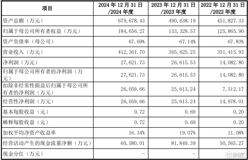 超颖电子IPO即将上会，专注于PCB领域，负债率高企