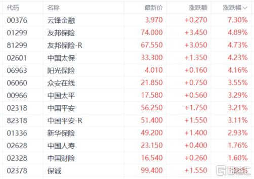 利好“炸场”！港A保险股热浪席卷，新华保险猛飙新高