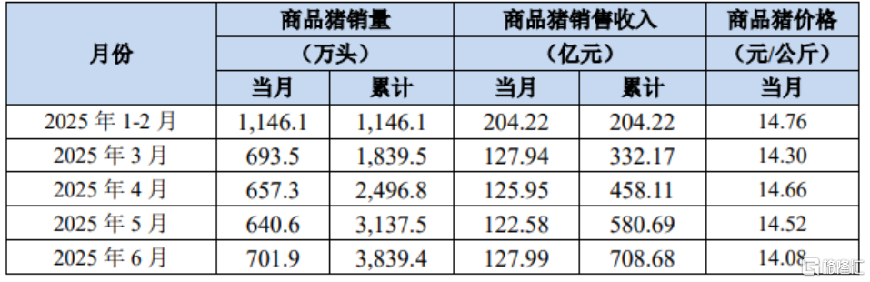 半年报预告放猛料！“猪茅”净利润飙涨9倍，三季度猪价反弹可期？