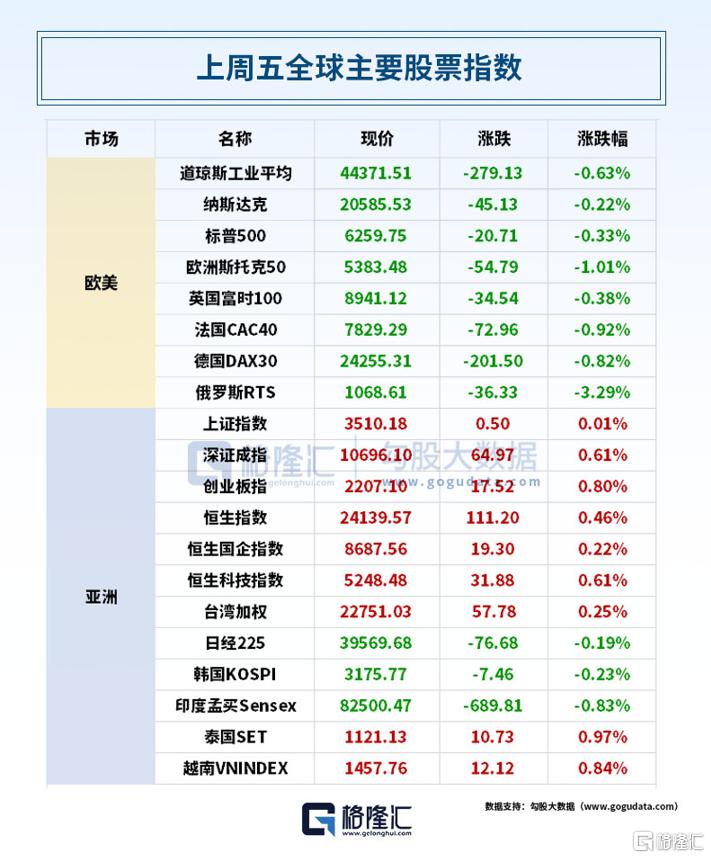 早报 (07.14）| 特朗普再次乱挥关税大棒！欧洲、墨西哥强硬回怼；科创板“1+6”配套规则来了；美团即时零售日订单量达1.5亿