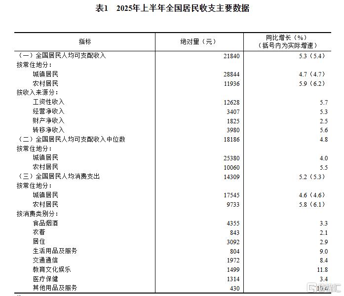 一文全览中国经济半年报！GDP同比增长5.3% ，社零总额增长5.0%