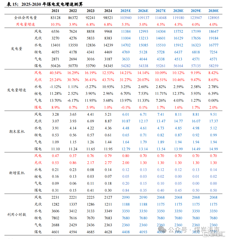 国泰海通：新能源步入下半场，电煤压力最大已过