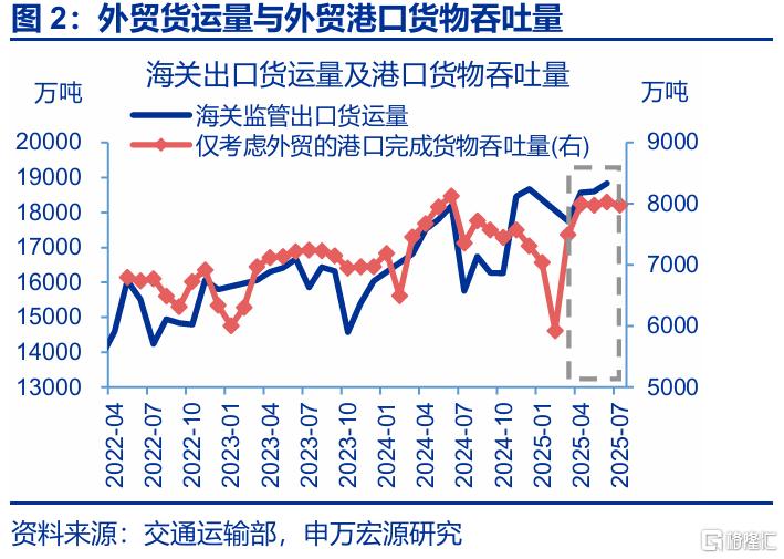 7月出口会再超预期吗？