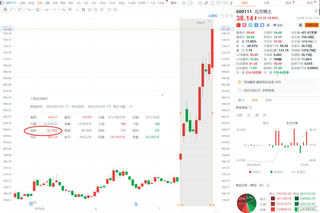 资源股“火”力全开，千亿稀土龙头拉爆了！
