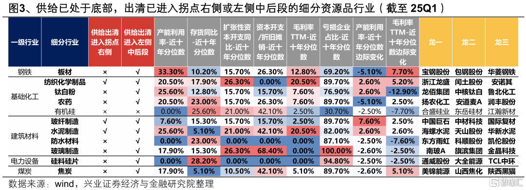 兴证策略：7-8月是资源品的传统高胜率窗口
