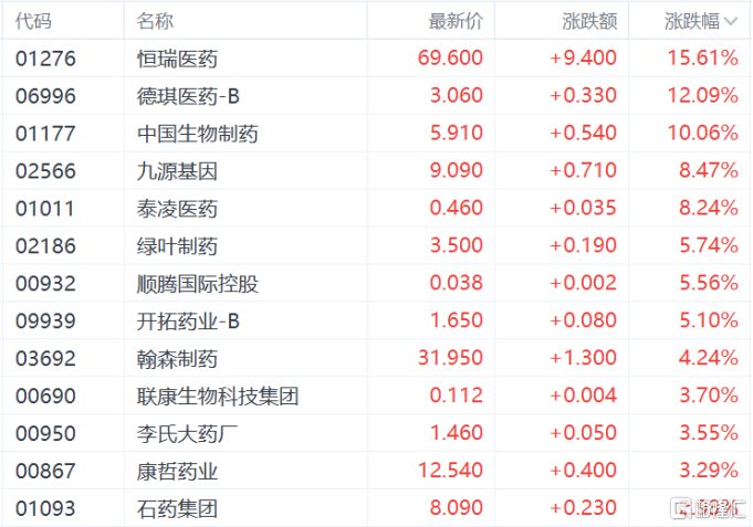 港股收评：恒指跌1.06%，科技、金融等权重股表现低迷，巨星传奇飙升94%