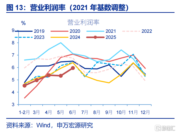 利润修复的“起点”？