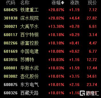 A股收评：冲高回落！沪指3600点得而复失，雅下水电概念持续爆发