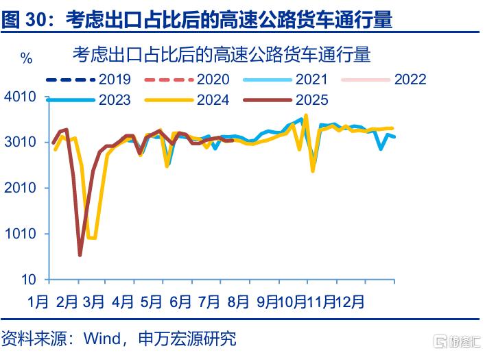7月出口会再超预期吗？