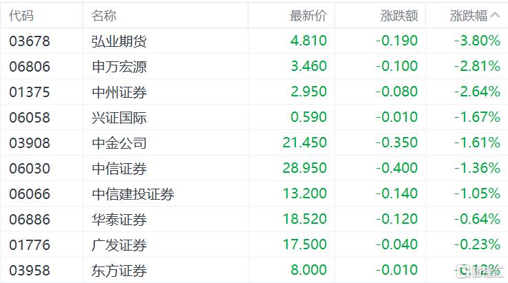港股收评：三大指数跌超1%，科技、金融股多数低迷，半导体逆势拉升