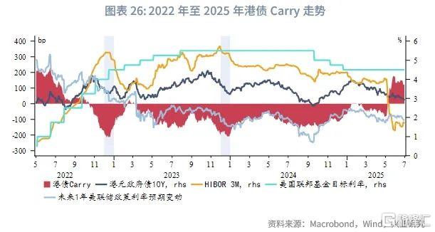 港债正Carry能维持吗？