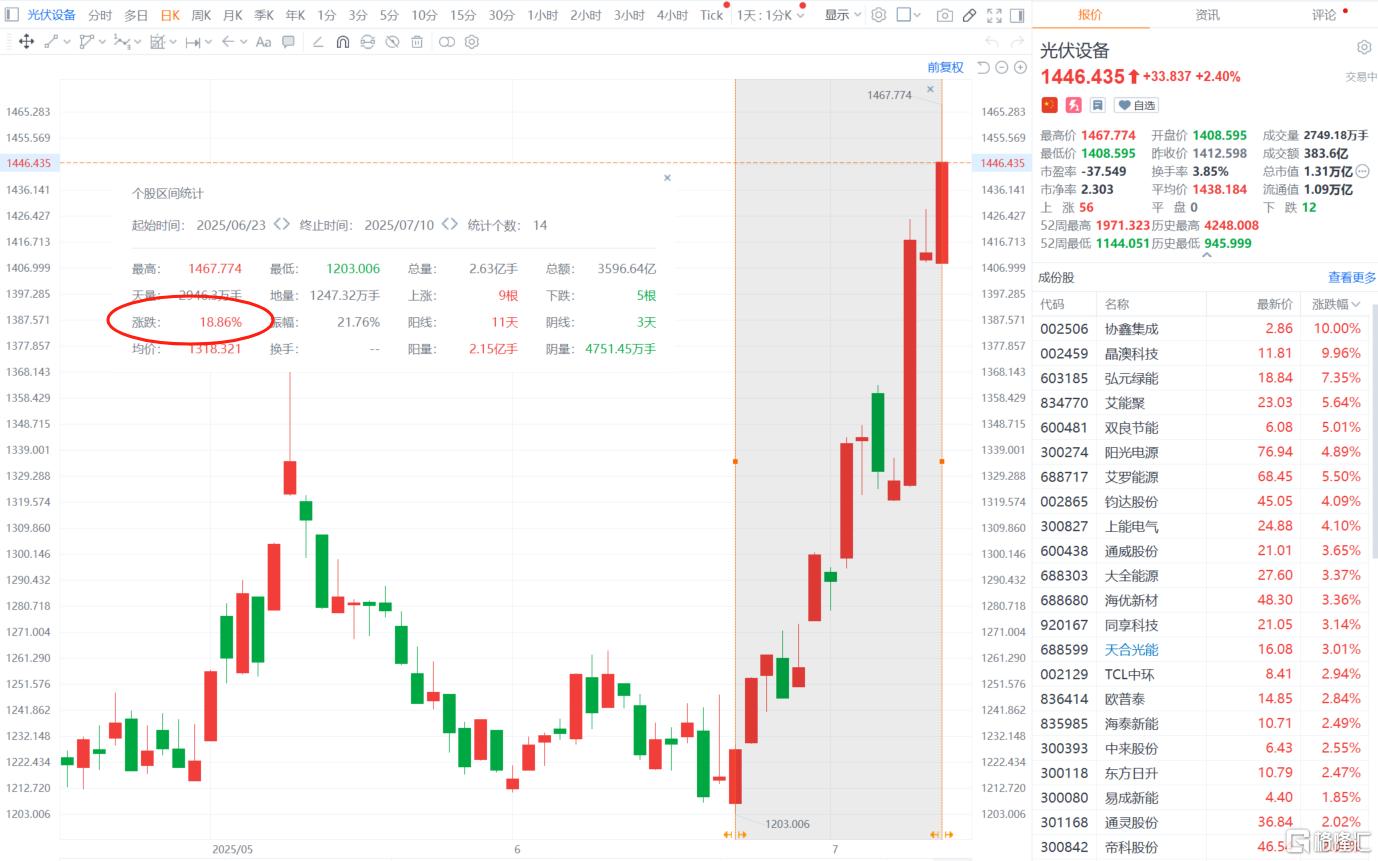 "反内卷"号角嘹亮！光伏股全线暴动，6连板黑马杀出