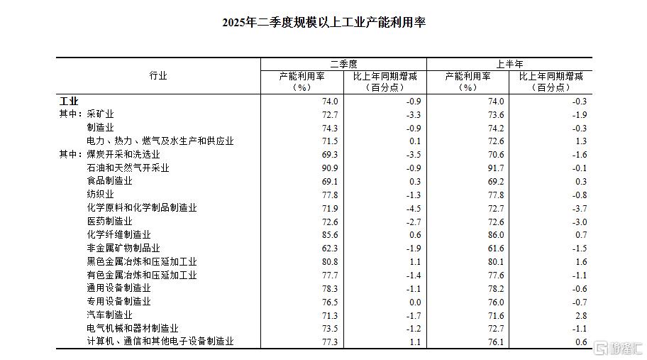 一文全览中国经济半年报！GDP同比增长5.3% ，社零总额增长5.0%