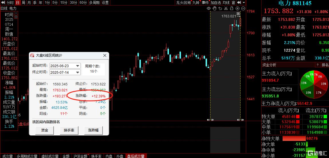 夏炒电行情火热？高温“暴烤”电力股，最强龙头年内翻近2倍！