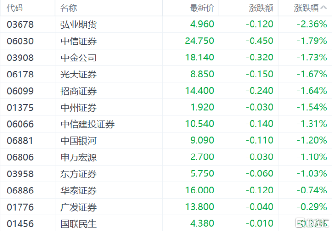 港股收评：恒指跌1.06%，科技、金融等权重股表现低迷，巨星传奇飙升94%