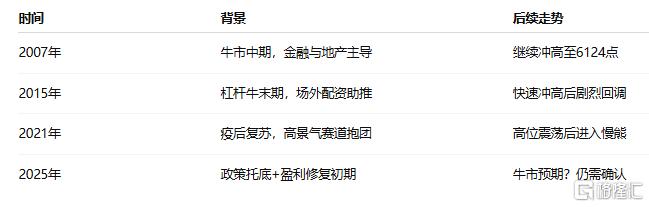 银行股扛旗冲关，沪指重回3500点！这次有何不同？