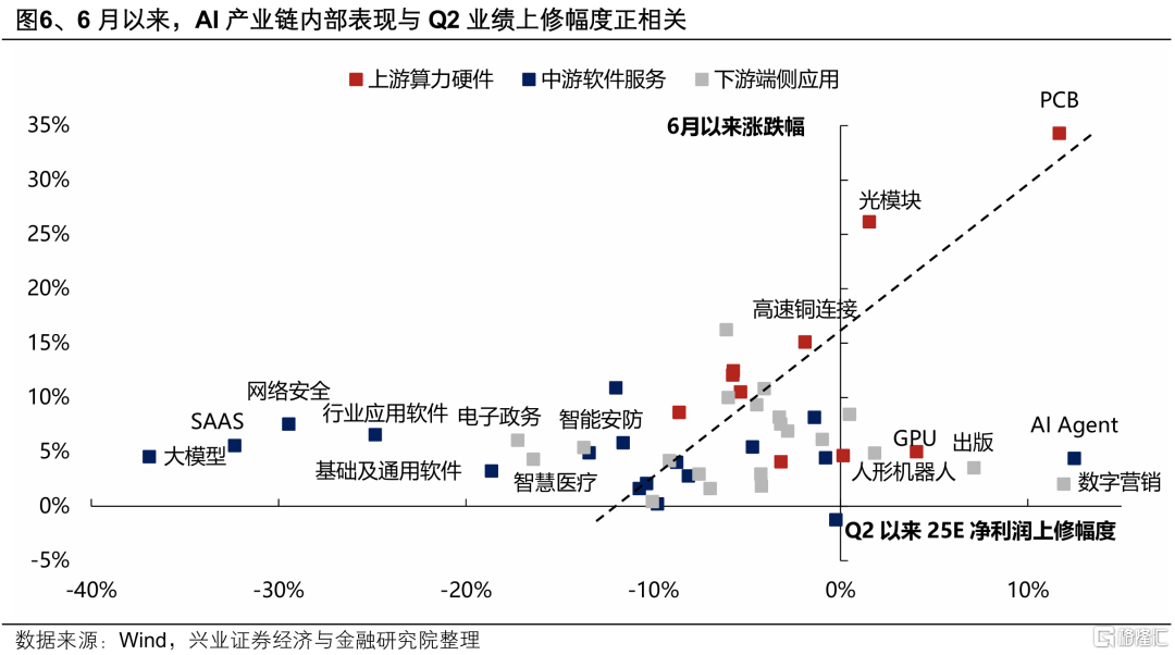 如何看待近期AI行情内部出现的两大分化？