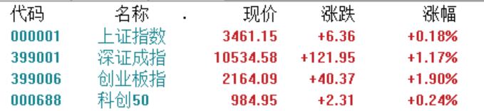 A股收评：沪指涨0.18%，消费电子、PCB概念股爆发