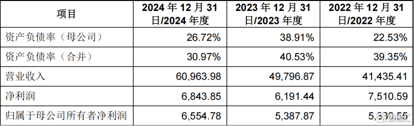 有研复材闯关科创板，聚焦金属复合材料及制品，毛利率逐年下滑