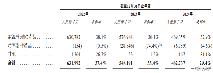 芯迈半导体冲刺IPO，收入逐年下滑，3年亏13亿