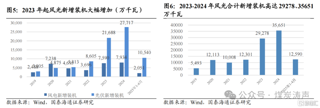 国泰海通：新能源步入下半场，电煤压力最大已过
