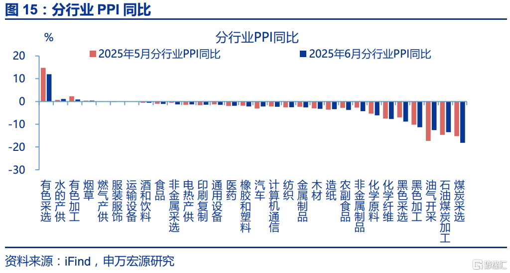 6月通胀：三大分化