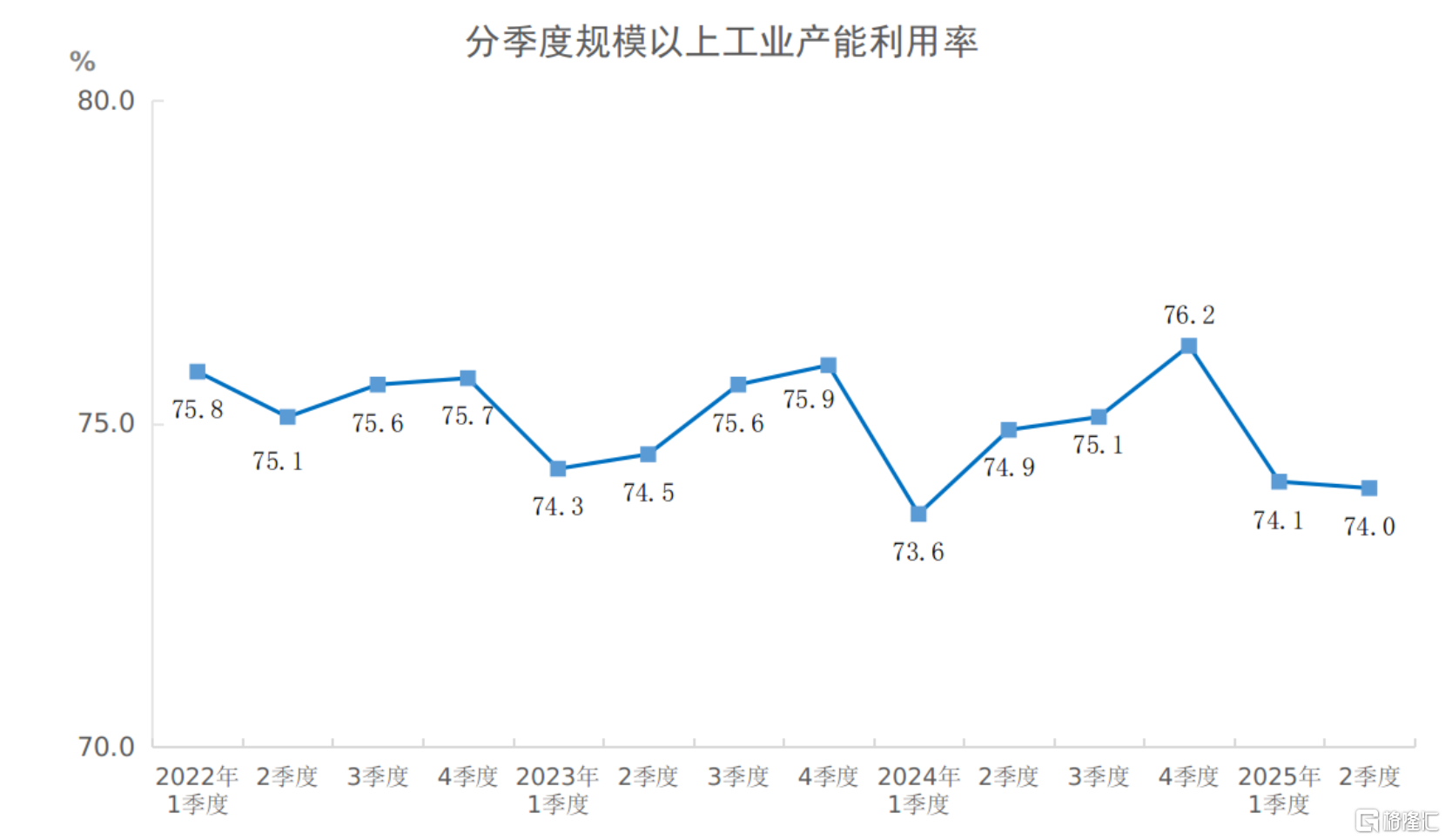 一文全览中国经济半年报！GDP同比增长5.3% ，社零总额增长5.0%