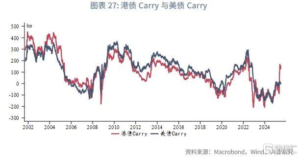 港债正Carry能维持吗？
